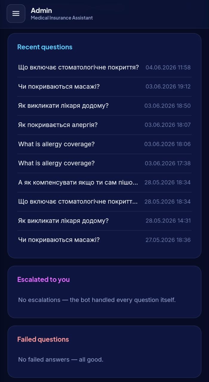 Admin — recent questions feed, escalations and failed answers